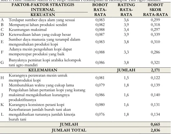 Tabel 1. Hasil Analisis Matrix IFE Kopi Arabika Perkumpulan di Kelompok Tani Agro Mandiri