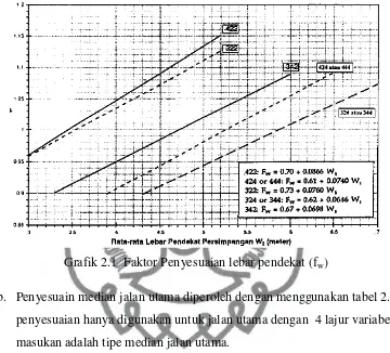 Tabel 2.4. Faktor Penyesuaian Median Jalan Utama (fM) 