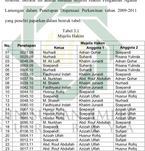 Tabel 3.1  Majelis Hakim 