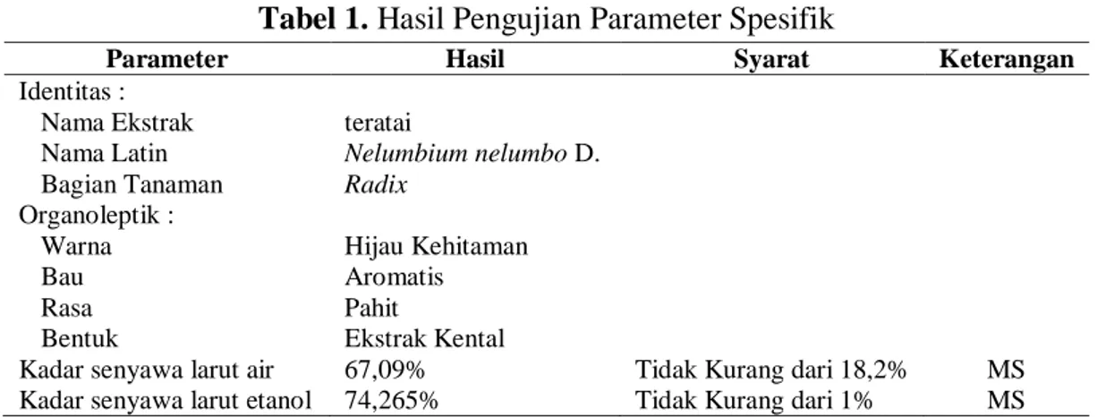 Tabel 1. Hasil Pengujian Parameter Spesifik 