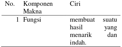 Tabel 3.  Leksikon Monomorfemis Berdasarkan Proses 