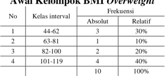 Tabel 1. Distribusi Frekuensi Tes  Awal Kelompok BMI Overweight 