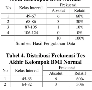 Tabel 4. Distribusi Frekuensi Tes  Akhir Kelompok BMI Normal 