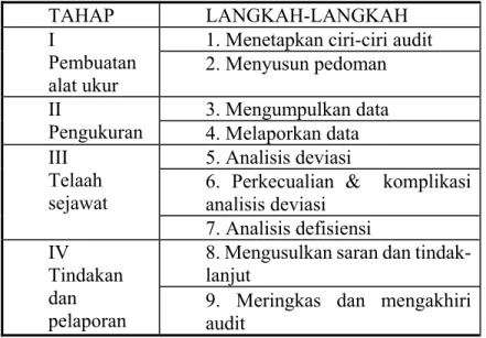 Tabel 3.2. Langkah Kegiatan Audit Medis 