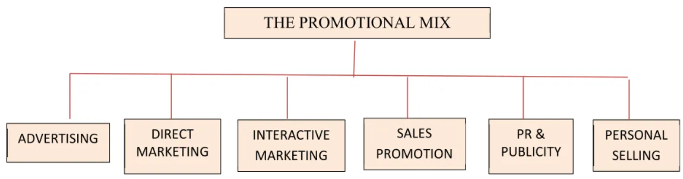 Gambar 1. Model Integrated Marketing Communication 