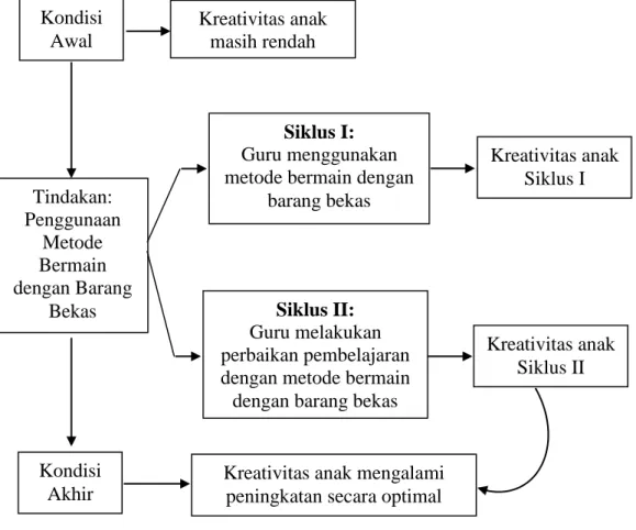 Gambar 2.1. Kerangka Penelitian Kondisi Awal Tindakan: Penggunaan Metode Bermain dengan Barang Bekas Kondisi Akhir Kreativitas anak masih rendah Siklus I:  Guru menggunakan metode bermain dengan 