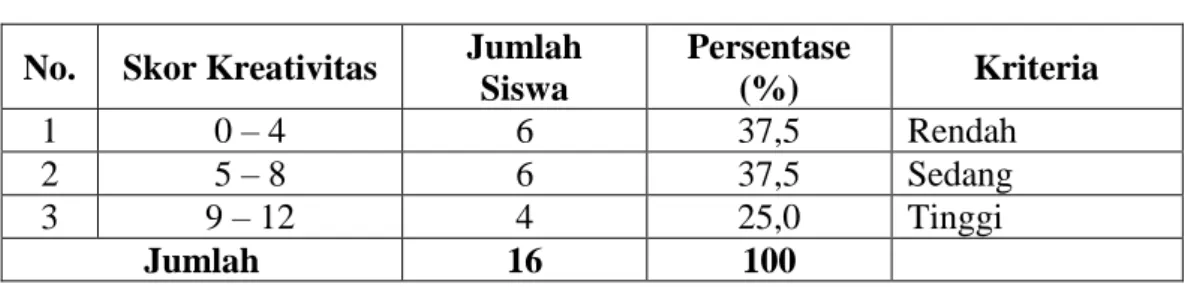 Tabel 4.4. Skor Kreativitas Anak Selama Siklus I  No.  Skor Kreativitas  Jumlah 