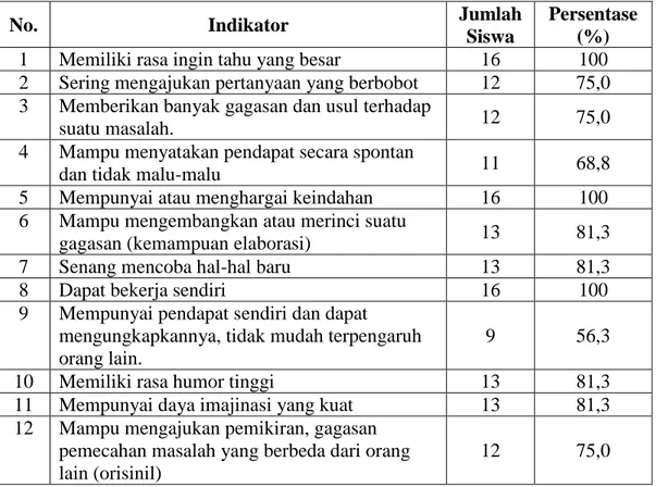 Tabel 4.5. Kreativitas Anak Selama Siklus II 