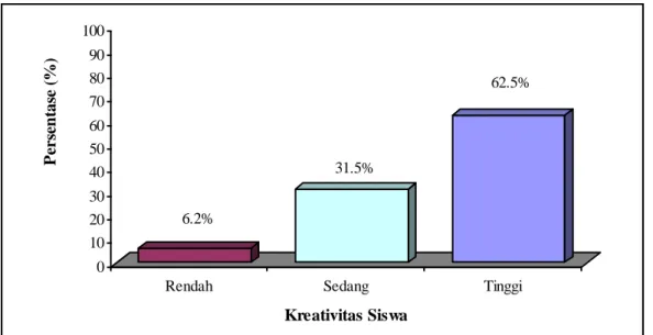 Gambar 4.3. Histogram Kreativitas Belajar Anak Pada Siklus II 