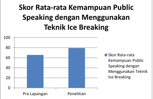 Gambar 2. Skor Rata-rata Kemampuan Public Speaking   dengan Menggunakan Teknik Ice Breaking 