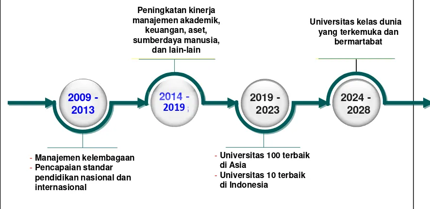 Gambar 1.1 Roadmap Universitas Andalas 2009-2028 