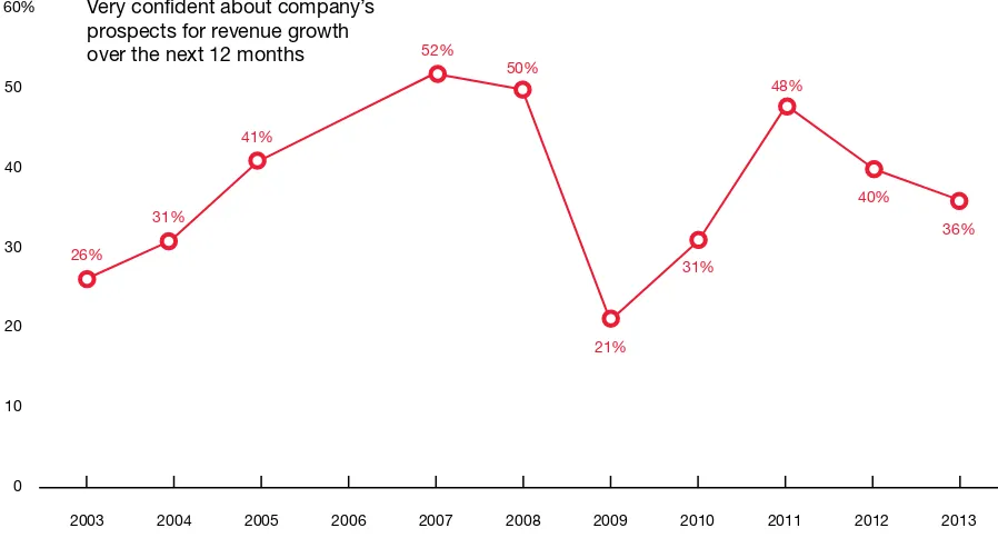 Figure 1: CEO conﬁdence has gone up and down sharply over the past decade