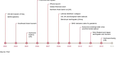 Figure 2: Major disruptions over the last decade