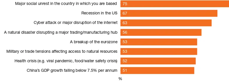 Figure 3: Major social unrest tops the list of scenarios that would have the worst impact on CEOs’ organisations