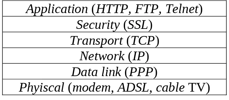 Gambar 25.5  Lapisan (dan protokol) untuk browsing dengan SSL 