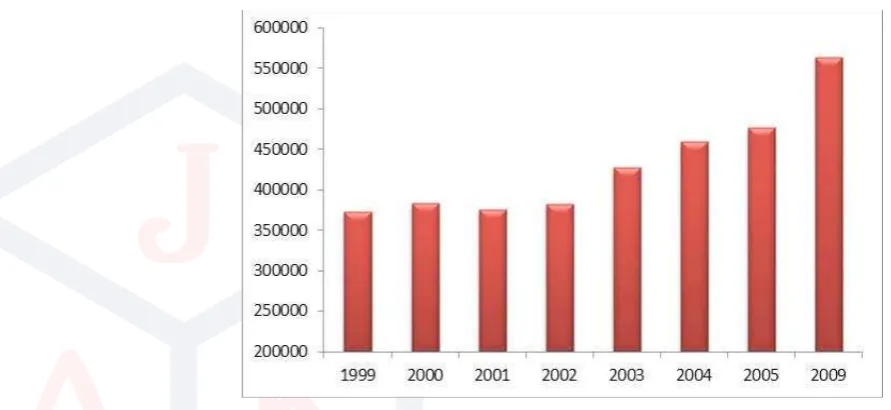 Figure 1.  World Packaging Market (billion dollars)