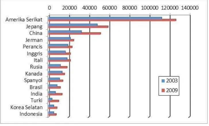 Figure 2. 15 Countries with the largest market share for packaging 