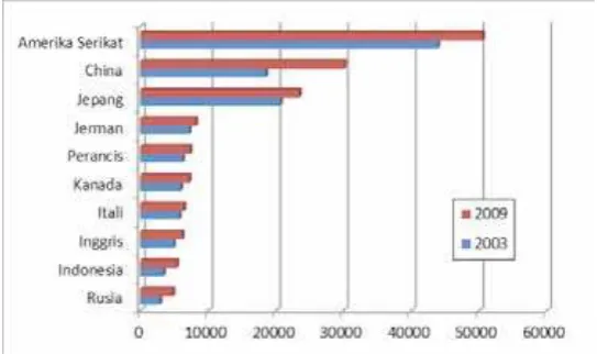 Figure 2. 15 Countries with the largest share of the packaging 
