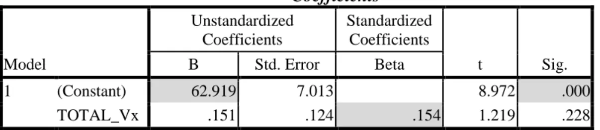 Tabel 27  Coefficients a  Model  Unstandardized Coefficients  Standardized Coefficients  t  Sig
