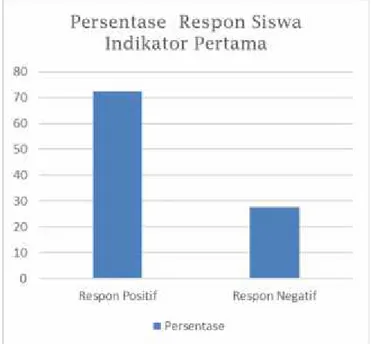 Gambar 1 Grafik perbandingan respon siswa berdasarkan indikator pertama Terlihat bahwa, jumlah presentasi untuk sikap positif lebih besar 72,5%  dibandingkan  dengan respon  negatif  siswa  sebasar  27,5%