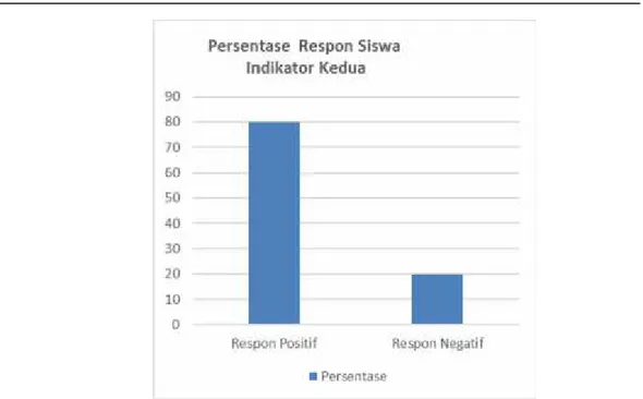 Gambar 2 Grafik perbandingan respon siswa berdasarkan indikator kedua