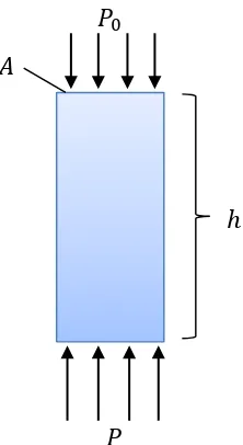 Gambar 2.2 Kolom air setinggi h dengan luas penampang A. 