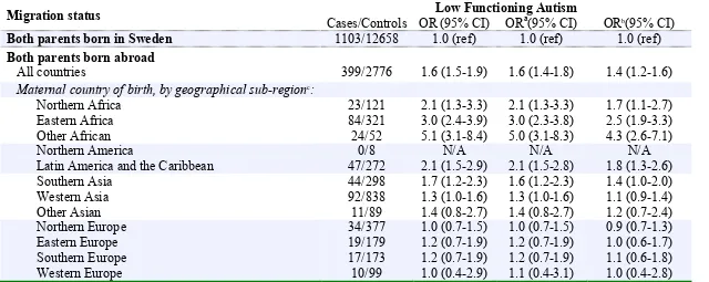 TABLE DS2. Relative risk of low-functioning autism among children born in Sweden in relation to maternal geographical region of birth, with and without adjustment for obstetric complications, parental age and family disposable income 