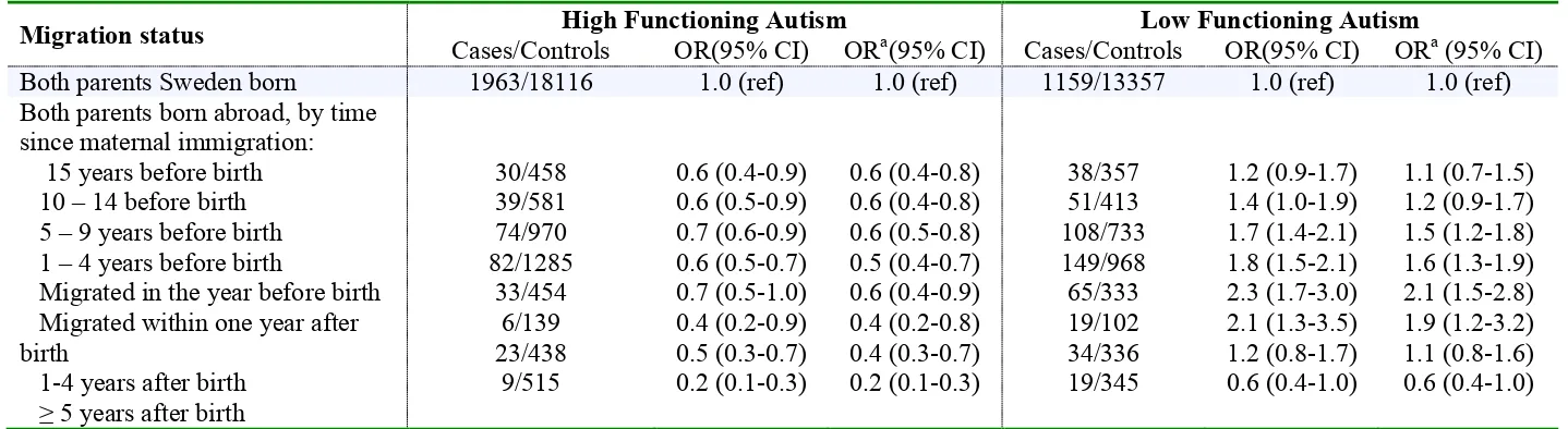 TABLE DS3. Relative risk of high-functioning autism and low-functioning autism in relation to maternal time since immigration as compared to children of parents born in Sweden  