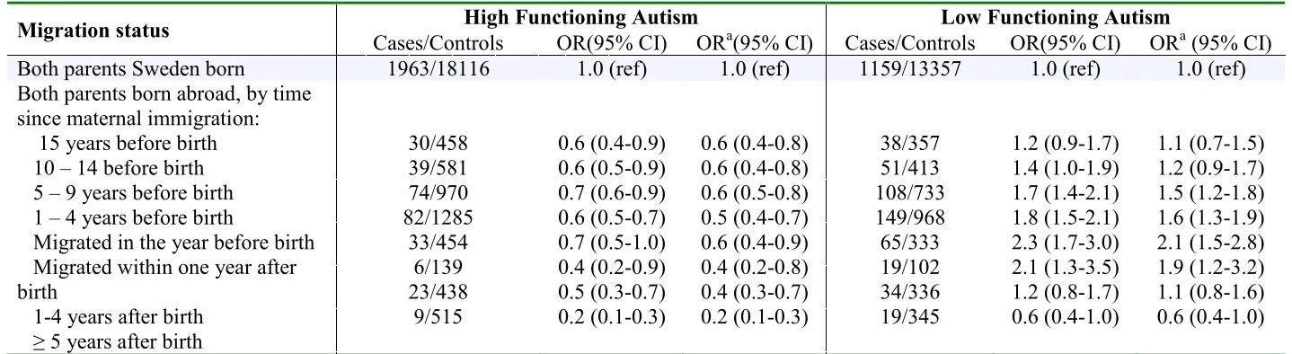 TABLE DS3. Relative risk of high-functioning autism and low-functioning autism in relation to maternal time since immigration as compared to children of parents born in Sweden  