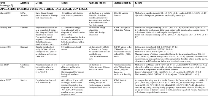 TABLE DS4. Previous studies on migration and autism 