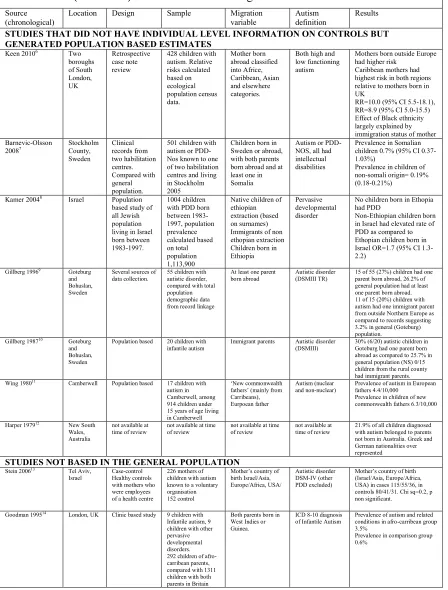 TABLE DS4 (continued). Previous studies on migration and autism 