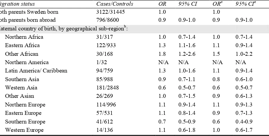 Table 1.  Relative risk of autism spectrum disorders in relation to maternal geographical region of birth  