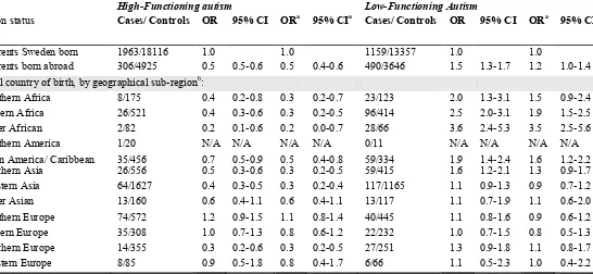 Table 2.  Relative risk of high- and low-functioning autism in relation to maternal 