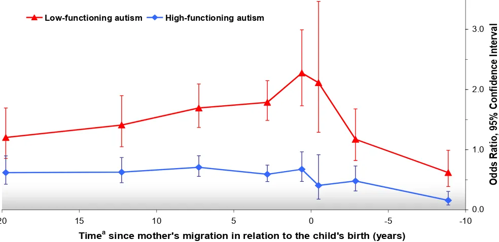 Table 3. Relative risk of high-functioning autism and low-functioning autism in relation to maternal country of birth categorised according to human development index (HDI) 