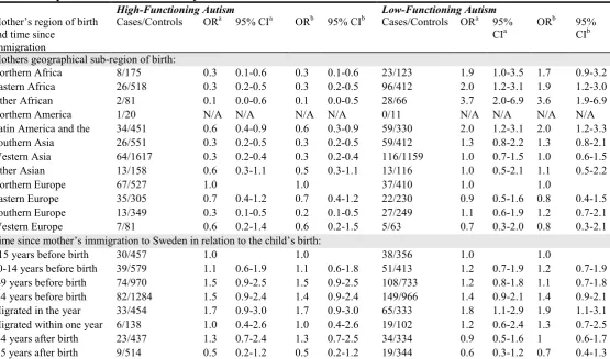Table 4. Relative risk of high-functioning autism and low-functioning autism in relation to mother’s region of birth and time since immigration, among children with both parents born abroad only  