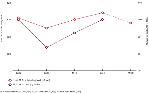 Figure 7: A modest decline in cross-border M&A is expected in 2012