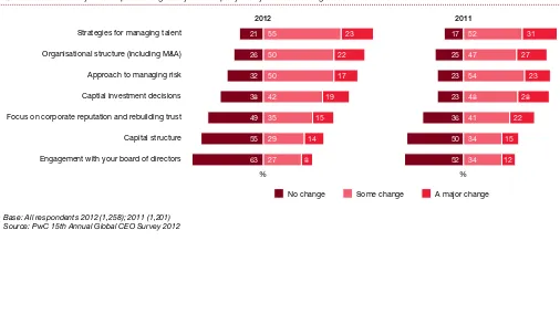 Figure 4: Talent remains priority no. 1 for CEOs