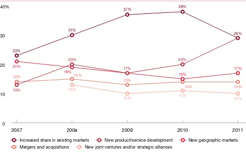 Figure 5: CEOs have a new commitment to innovation