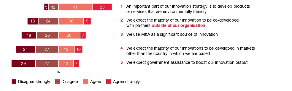 Figure 6: CEOs expect innovation to involve external partners