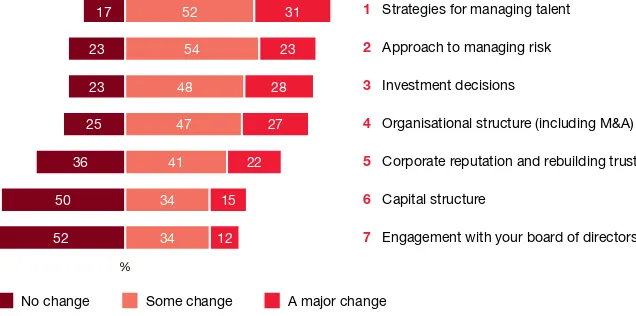 Figure 7: Talent is now on top of the CEO agenda