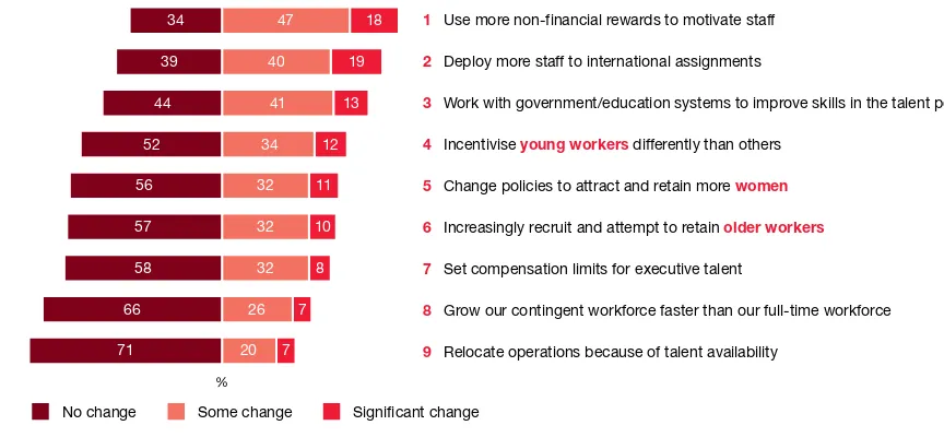 Figure 8: Retention and deployment ﬁgure highly in CEOs’ talent strategies