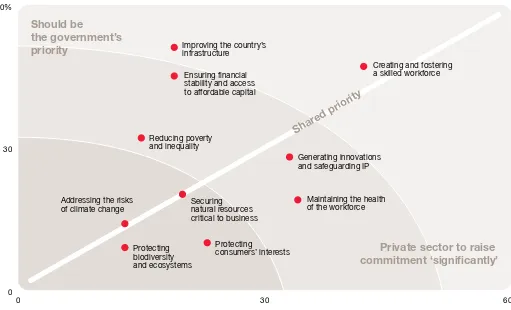 Figure 9: CEOs see shared commitments with government to achieve public outcomes
