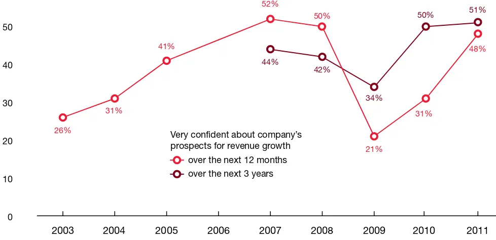 Figure 1: CEOs prepared for recovery in 2010 and expect growth in 2011