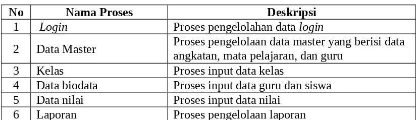 Tabel 5.2 Aliran Data DFD Level 1 SPO