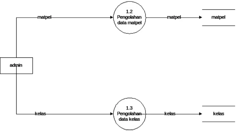 Gambar 5.5. Context Diagram (DFD Level 2 proses 1)