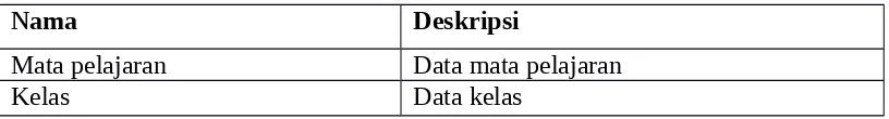 Tabel 5.4 Aliran Data DFD Level 2 Proses 1 (Data Master)