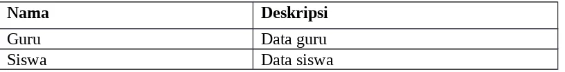 Tabel 5.6 Aliran Data DFD Level 2 Proses 4 (Data biodata)