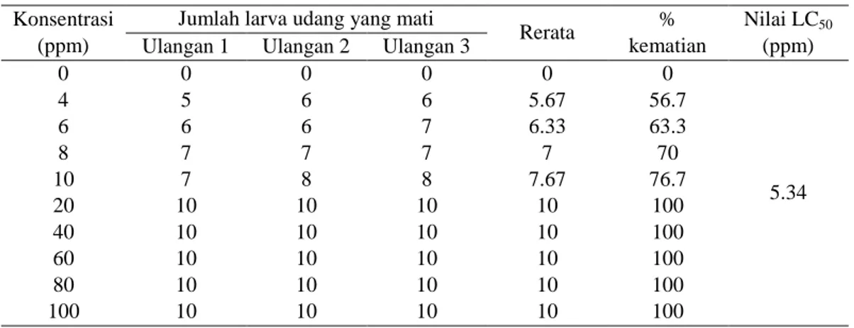 Tabel 3. Nilai LC 50  hasil analisis probit dengan program MINITAB 17 