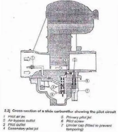 Gambar 2.30 Sistem kecepatan rendah pada  karburator tipe variable venturi  (slide carburettor) Berdasarkan gambar di atas dapat dilihat bahwa bila katup trotel (slide) 