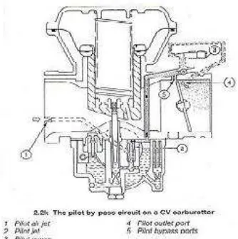 Gambar 2.31 Sistem kecepatan rendah pada  karburator tipe kecepatan  konstan 